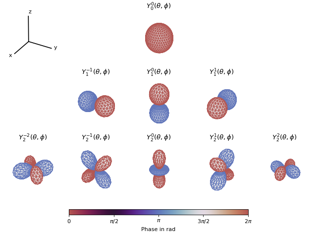 ../_images/spherical_harmonic_definition-3.png