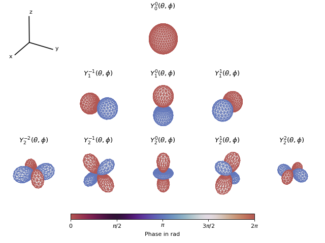 ../_images/spherical_harmonic_definition-4.png