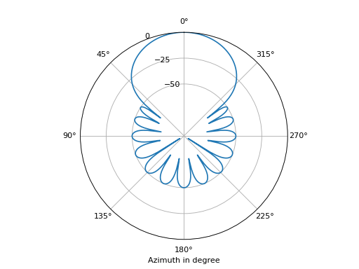 ../_images/spharpy-beamforming-1.png