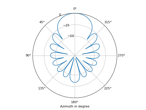 ../_images/spharpy-beamforming-3.png