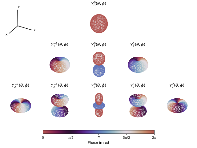 ../_images/spherical_harmonic_definition-2.png